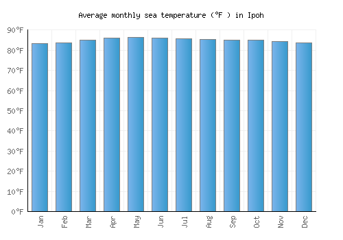 Ipoh average sea temperature chart (Fahrenheit)