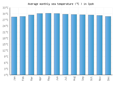 Ipoh average sea temperature chart (Celsius)
