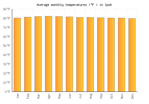 Ipoh average temperature chart (Fahrenheit)