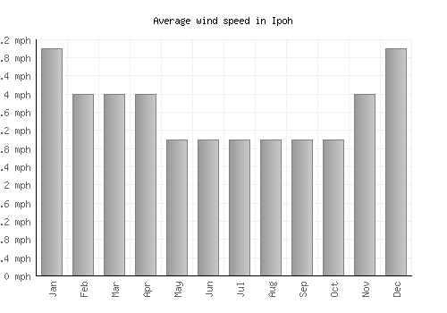 Ipoh average winspeed by month (mph)