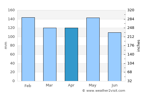 Iporã average rain in April