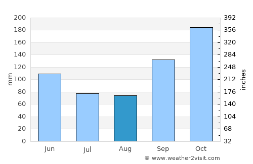 Iporã average rain in August