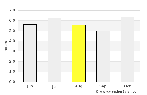 Iporã average rain in August