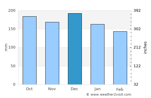 Iporã average rain in December