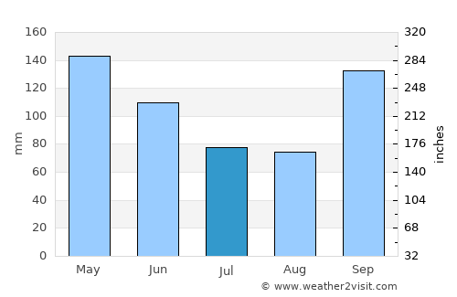 Iporã average rain in July
