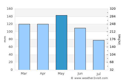 Iporã average rain in May