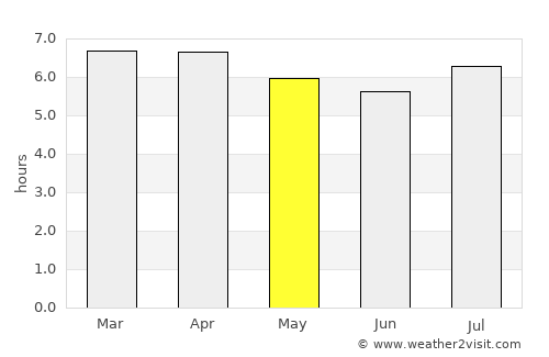 Iporã average rain in May