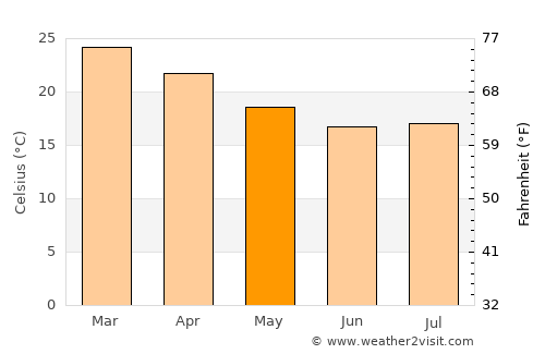 Iporã average temperature in May