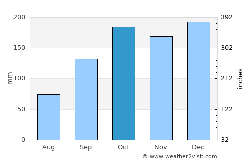 Iporã average rain in October