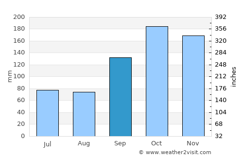Iporã average rain in September