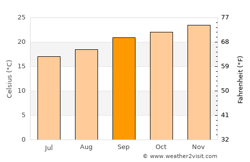 Iporã average temperature in September