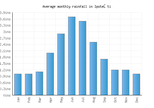 Ipoteşti monthly rainfall chart (inches)