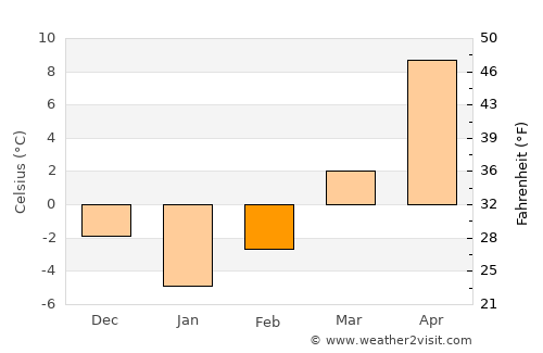 Ipoteşti average temperature in February