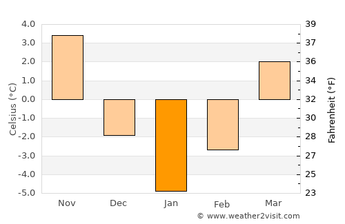 Ipoteşti average temperature in January