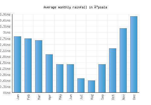 İpsala monthly rainfall chart (inches)