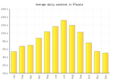İpsala average daily sunshine chart