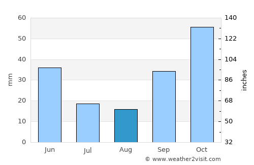 İpsala average rain in August
