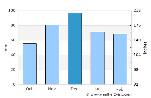 İpsala average rain in December