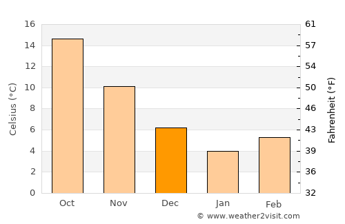 İpsala average temperature in December