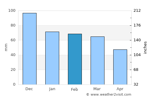 İpsala average rain in February