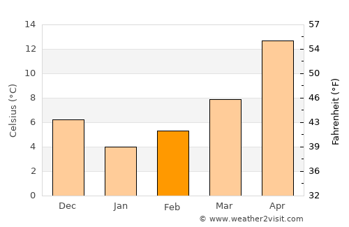 İpsala average temperature in February