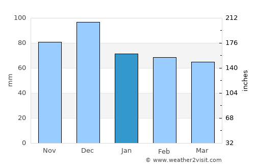 İpsala average rain in January