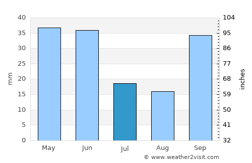 İpsala average rain in July