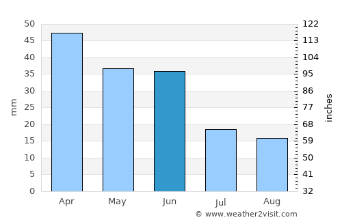 İpsala average rain in June