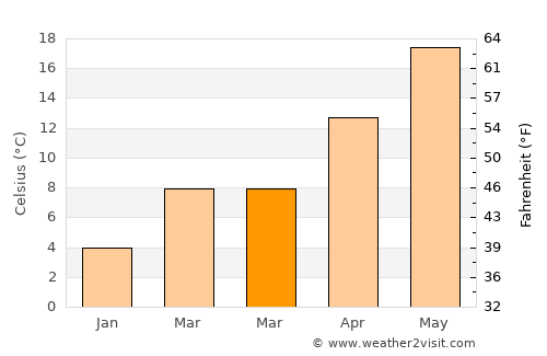 İpsala average temperature in March