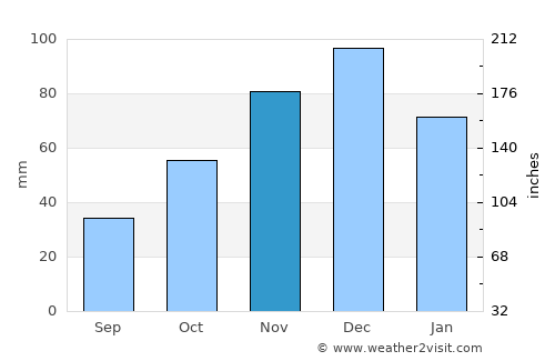 İpsala average rain in November