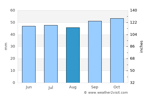 Ipswich average rain in August