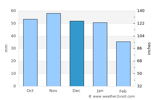Ipswich average rain in December