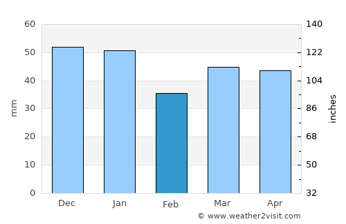 Ipswich average rain in February
