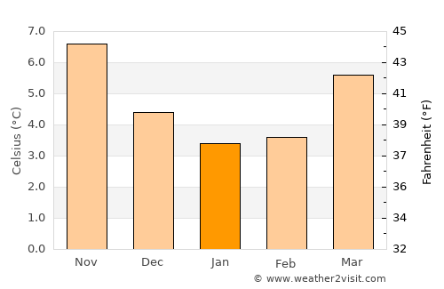 Ipswich average temperature in January