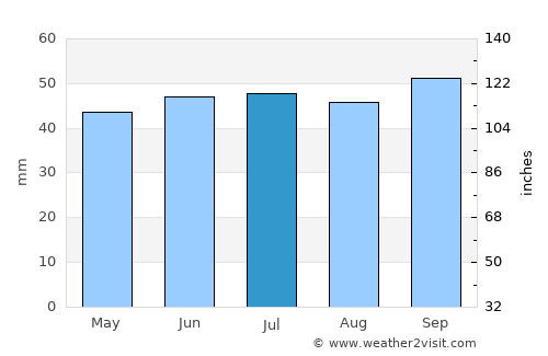 Ipswich average rain in July