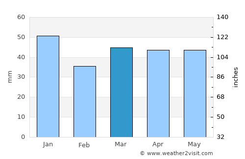 Ipswich average rain in March