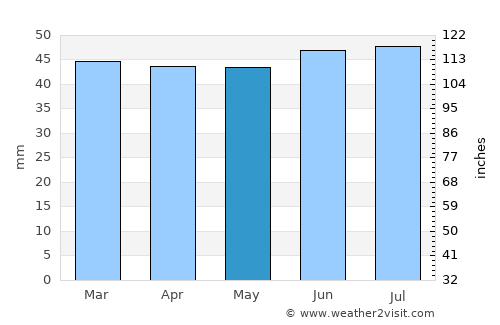 Ipswich average rain in May