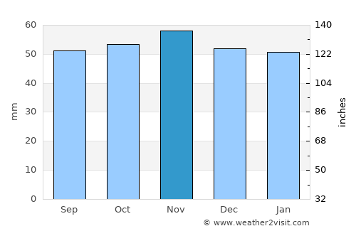 Ipswich average rain in November