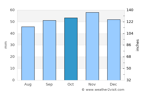 Ipswich average rain in October