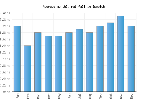 Ipswich monthly rainfall chart (inches)