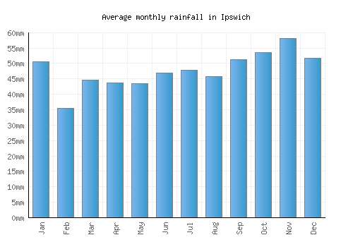 Ipswich monthly rainfall chart (mm)