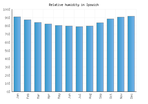 Ipswich relative humidity averages