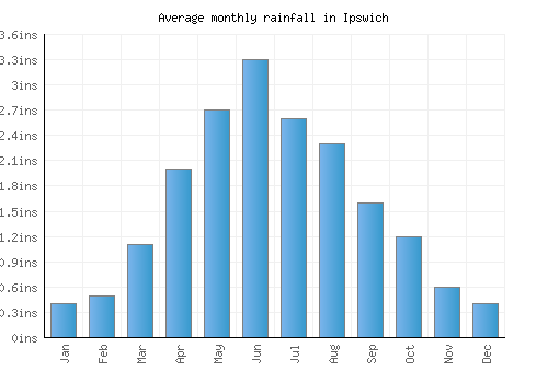 Ipswich monthly rainfall chart (inches)