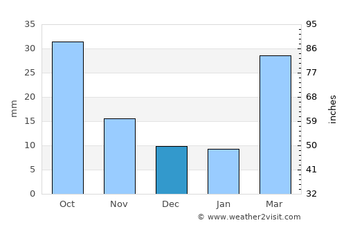 Ipswich average rain in December