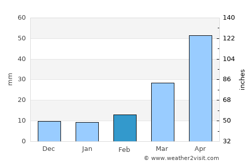 Ipswich average rain in February