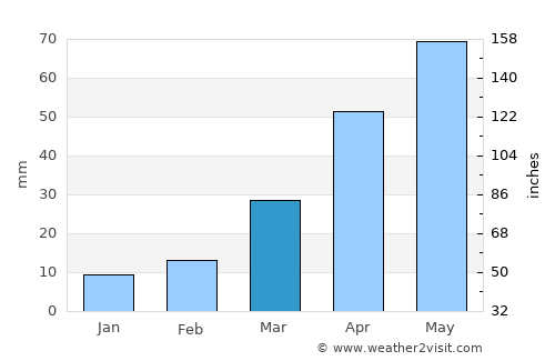 Ipswich average rain in March