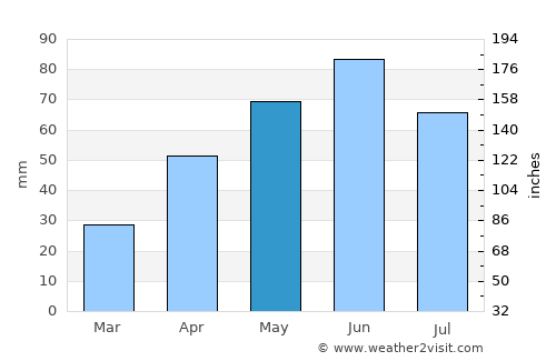 Ipswich average rain in May