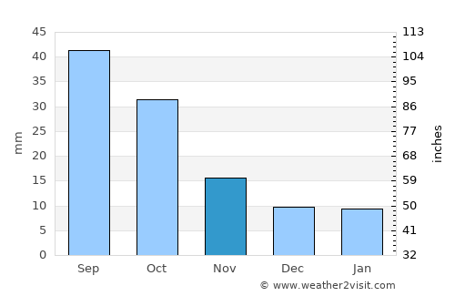 Ipswich average rain in November