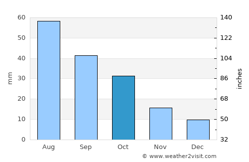 Ipswich average rain in October