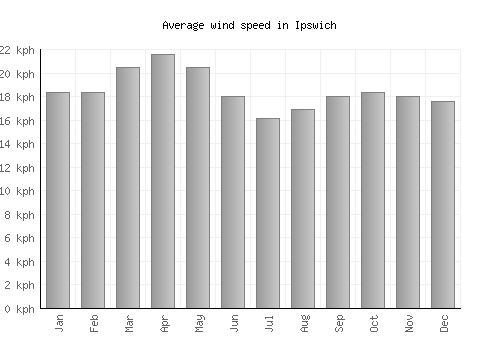 Ipswich average winspeed by month (km/h)
